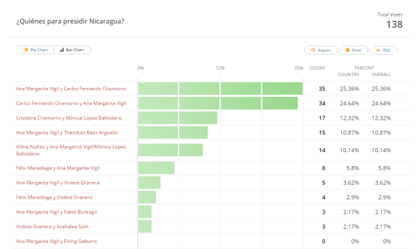 Resultados finales de la votación en la dinámica de ejercicio democrático ¿quiénes para presidir Nicaragua? del blog 1001 trópicos.