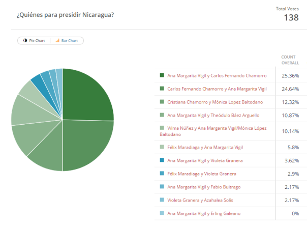 Estos son los resultados de las votaciones durante la dinámica de participación democrática: ¿quiénes para presidir Nicaragua?